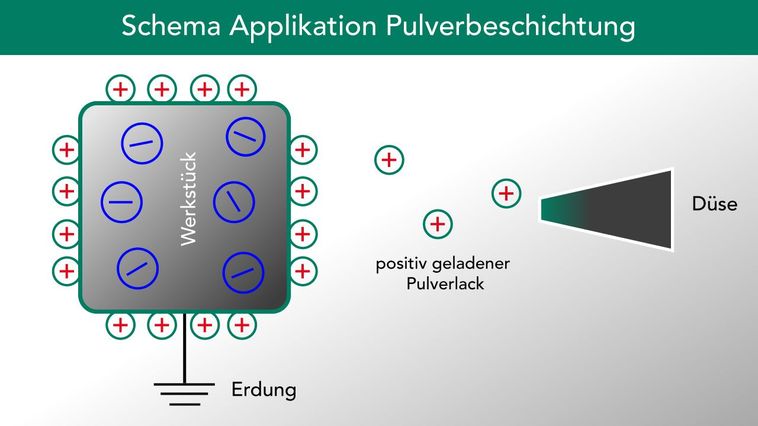 Séma alkalmazása porszórt bevonattal