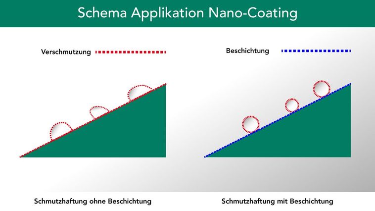 séma alkalmazása nano-bevonat